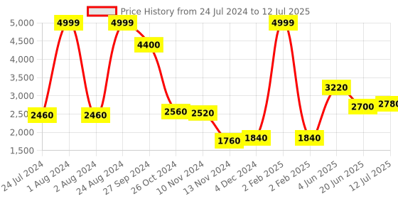 myntra.com W Festive Bandhani Print Silk Kurta With Parallel Pant & Dupatta w Price History Graph from 24 Jul 2024 to 12 Jul 2025