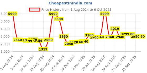 myntra.com W Festive Bandhani Print Silk Kurta With Parallel Pant & Dupatta Price History Graph from 1 Aug 2024 to 4 Oct 2025