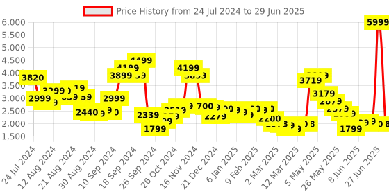 myntra.com W Festive Floral Print Rayon Kurta With Drape Pant & Dupatta w Price History Graph from 24 Jul 2024 to 29 Jun 2025