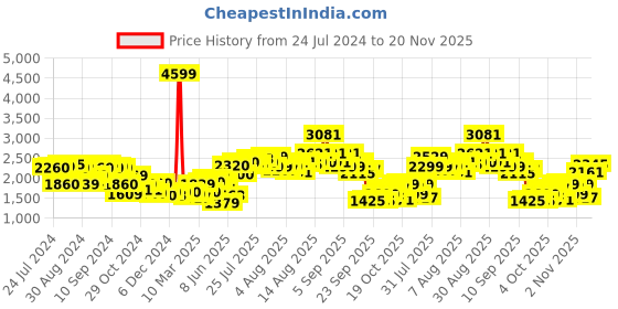 myntra.com W Festive Floral Print Rayon Kurta With Leggings w Price History Graph from 24 Jul 2024 to 20 Nov 2025