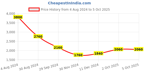 myntra.com W Festive Floral Print Rayon Kurta With Parallel Pant & Dupatta Price History Graph from 4 Aug 2024 to 2 Oct 2025