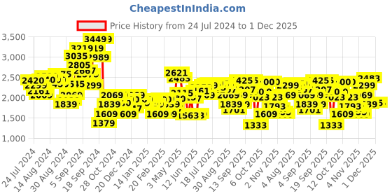 myntra.com W Festive Floral Print Rayon Kurta With Slim Pant w Price History Graph from 24 Jul 2024 to 1 Dec 2025