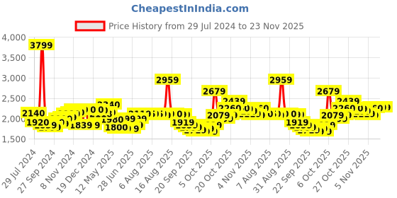 myntra.com W Festive Floral Print Rayon Kurta With Straight Pant w Price History Graph from 29 Jul 2024 to 23 Nov 2025