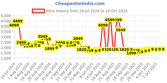 myntra.com W Festive Floral Print Rayon Kurta With Straight Pant & Dupatta w Price History Graph from 24 Jul 2024 to 10 Oct 2025