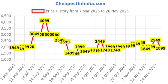 myntra.com W Festive Floral Print Rayon Kurta With Tight Price History Graph from 7 Mar 2025 to 24 Nov 2025