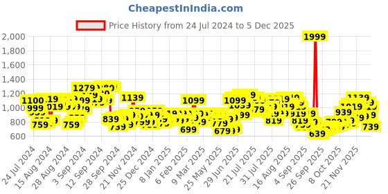 myntra.com W Festive Floral Print Rayon Straight Kurta w Price History Graph from 24 Jul 2024 to 4 Dec 2025