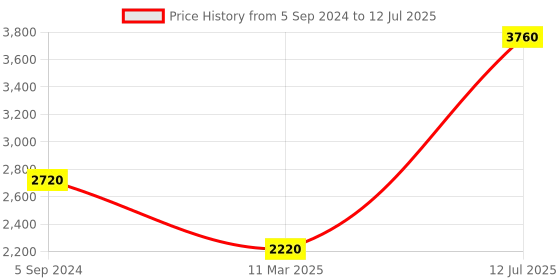 myntra.com W Festive Floral Print Shantung Kurta With Cullotes & Dupatta Price History Graph from 5 Sep 2024 to 12 Jul 2025