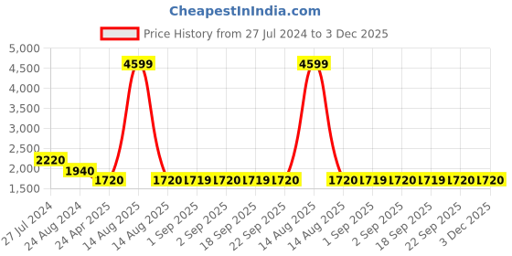 myntra.com W Festive Floral Print Shantung Kurta With Leggings w Price History Graph from 27 Jul 2024 to 3 Dec 2025