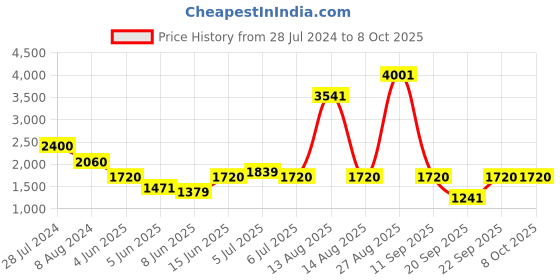 myntra.com W Festive Floral Print Shantung Kurta With Parallel Pant w Price History Graph from 28 Jul 2024 to 8 Oct 2025