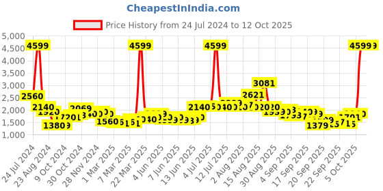 myntra.com W Festive Geometric Print Rayon Jumpsuit w Price History Graph from 24 Jul 2024 to 11 Oct 2025
