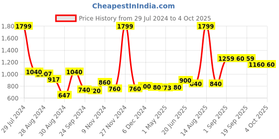 myntra.com W Festive Geometric Print Shantung Straight Kurta w Price History Graph from 29 Jul 2024 to 4 Oct 2025