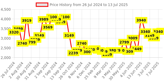 myntra.com W Festive Printed Shantung Top & Culotte With Attached Drape w Price History Graph from 26 Jul 2024 to 13 Jul 2025