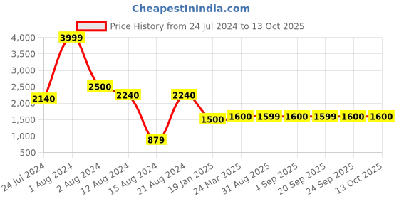 myntra.com W Festive Silk Kurta With Slim Pant & Dupatta w Price History Graph from 24 Jul 2024 to 13 Oct 2025