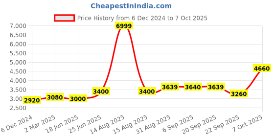myntra.com W Festive Solid Rayon Kurta With Slim Pant & Dupatta Price History Graph from 6 Dec 2024 to 7 Oct 2025