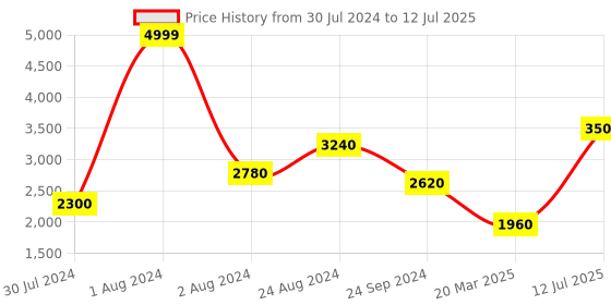 myntra.com W Festive Solid Shantung Kurta With Salwar & Dupatta w Price History Graph from 30 Jul 2024 to 12 Jul 2025