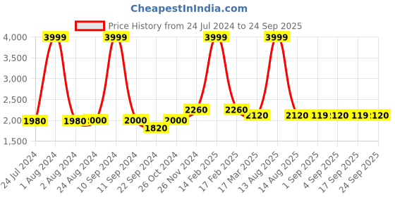 myntra.com W Flared Cotton Skirt w Price History Graph from 24 Jul 2024 to 24 Sep 2025
