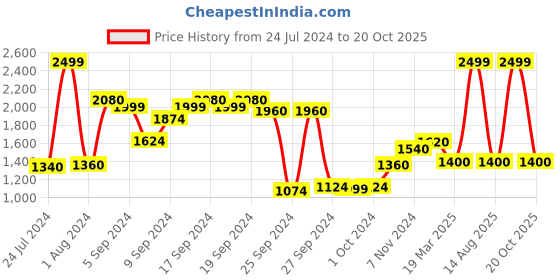 myntra.com W Flared Printed Cotton Palazzos w Price History Graph from 24 Jul 2024 to 20 Oct 2025