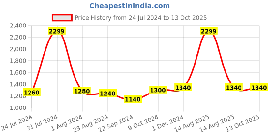 myntra.com W Flared Regular Palazzos w Price History Graph from 24 Jul 2024 to 12 Oct 2025