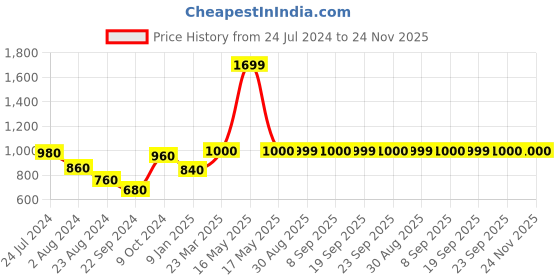 myntra.com W Flared Striped Cotton Palazzos w Price History Graph from 24 Jul 2024 to 23 Nov 2025