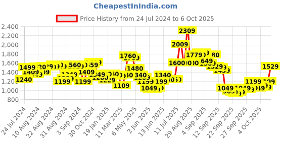 myntra.com W Floral A-Line Midi Dress w Price History Graph from 24 Jul 2024 to 4 Oct 2025