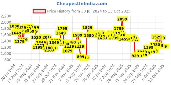 myntra.com W Floral A-Line Midi Dress w Price History Graph from 30 Jul 2024 to 12 Oct 2025
