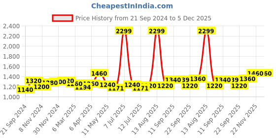 myntra.com W Floral Embroidered Cotton Regular Top Price History Graph from 21 Sep 2024 to 4 Dec 2025