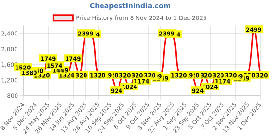 myntra.com W Floral Embroidered Cotton Regular Top Price History Graph from 8 Nov 2024 to 1 Dec 2025