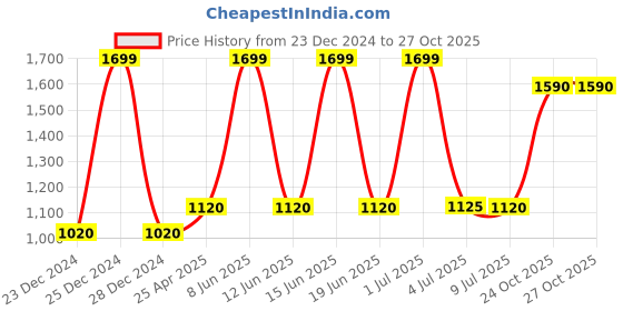 myntra.com W Floral Embroidered Dupatta w Price History Graph from 23 Dec 2024 to 26 Oct 2025