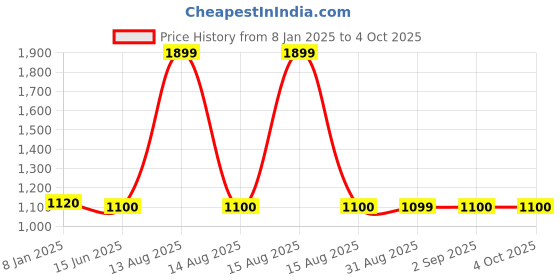 myntra.com W Floral Embroidered Dupatta Price History Graph from 8 Jan 2025 to 4 Oct 2025