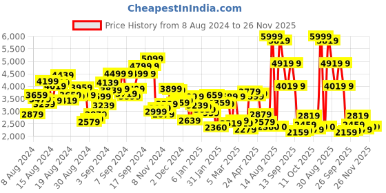 myntra.com W Floral Embroidered Ethnic A-Line Maxi Dress Price History Graph from 8 Aug 2024 to 25 Nov 2025