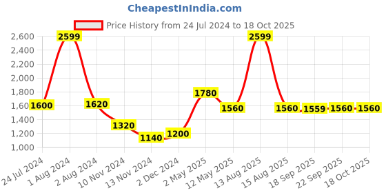myntra.com W Floral Embroidered Keyhole Neck Sequinned Kurta w Price History Graph from 24 Jul 2024 to 18 Oct 2025