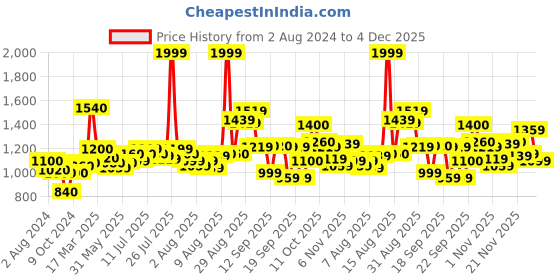 myntra.com W Floral Embroidered Mandarin Collar Cotton Regular Kurta Price History Graph from 2 Aug 2024 to 4 Dec 2025