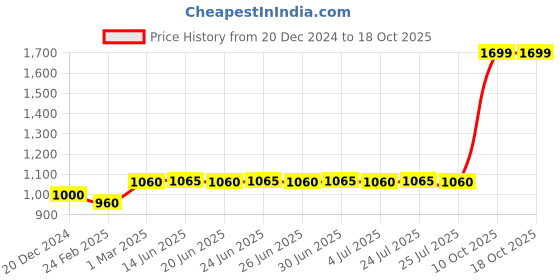 myntra.com W Floral Embroidered Organza Dupatta with Sequined Price History Graph from 20 Dec 2024 to 4 Oct 2025