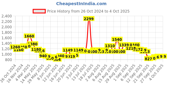 myntra.com W Floral Embroidered Puff Sleeve A Line Top Price History Graph from 26 Oct 2024 to 4 Oct 2025