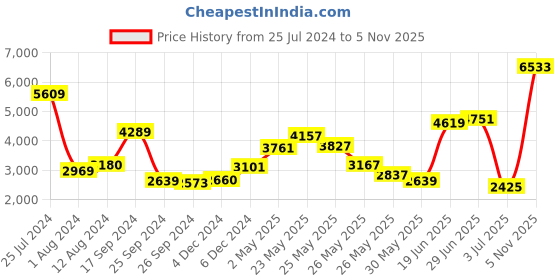 myntra.com W Floral Embroidered Pure Cotton Kurta With Trousers & Dupatta Price History Graph from 25 Jul 2024 to 5 Nov 2025