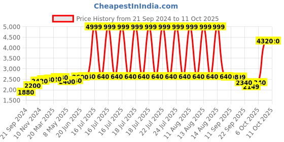myntra.com W Floral Embroidered Regular Kurta With Slim Trousers & Dupatta Price History Graph from 21 Sep 2024 to 11 Oct 2025