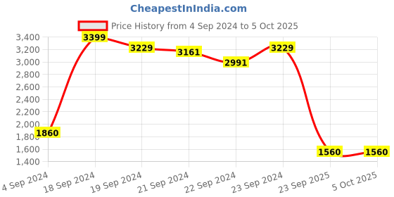 myntra.com W Floral Embroidered Regular Kurta with Trouser Price History Graph from 4 Sep 2024 to 5 Oct 2025