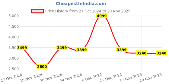 myntra.com W Floral Embroidered Regular Sequinned Kurta With Trousers & Dupatta Price History Graph from 27 Oct 2024 to 19 Nov 2025