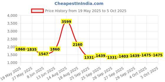 myntra.com W Floral Embroidered Regular Straight Kurta with Trousers & With Dupatta Price History Graph from 19 May 2025 to 4 Oct 2025