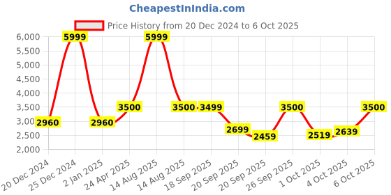 myntra.com W Floral Embroidered Regular Thread Work Pure Cotton Kurta With Trousers & Dupatta Price History Graph from 20 Dec 2024 to 4 Oct 2025