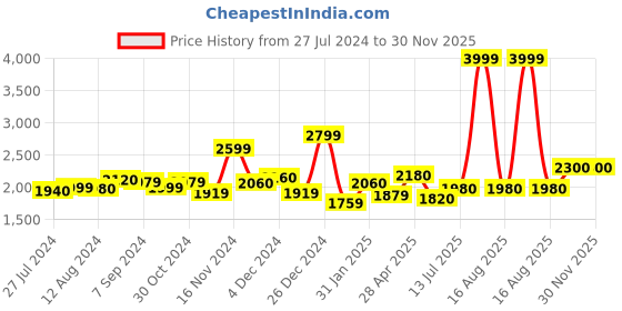 myntra.com W Floral Embroidered Sequinned Ethnic Dress w Price History Graph from 27 Jul 2024 to 30 Nov 2025