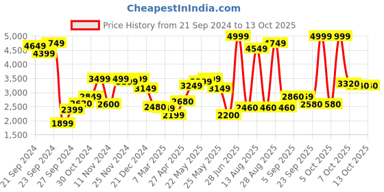 myntra.com W Floral Embroidered Sequinned Straight Kurta With Trousers & Dupatta Price History Graph from 21 Sep 2024 to 12 Oct 2025