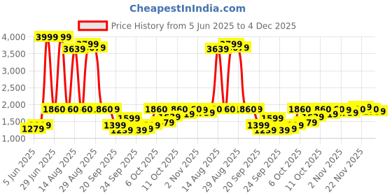 myntra.com W Floral Embroidered Straight Pure Cotton Kurta with Trousers Price History Graph from 5 Jun 2025 to 4 Dec 2025