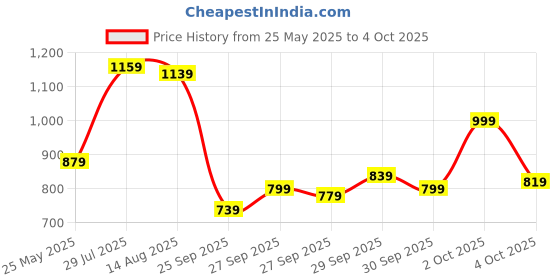 myntra.com W Floral Embroidered Thread Work A-Line Kurta Price History Graph from 25 May 2025 to 2 Oct 2025