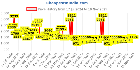 myntra.com W Floral Embroidered Thread Work Anarkali Kurta w Price History Graph from 17 Jul 2024 to 17 Nov 2025