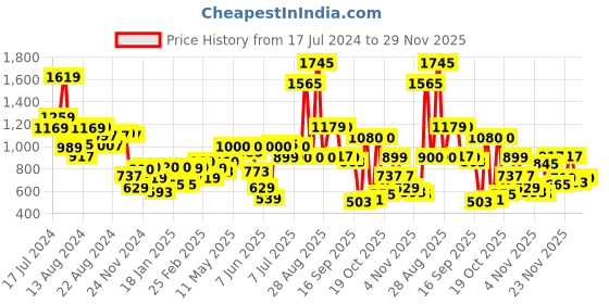 myntra.com W Floral Embroidered Thread Work Kurta w Price History Graph from 17 Jul 2024 to 29 Nov 2025