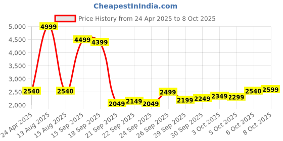 myntra.com W Floral Embroidered Thread Work Kurta with Trouser Price History Graph from 24 Apr 2025 to 8 Oct 2025