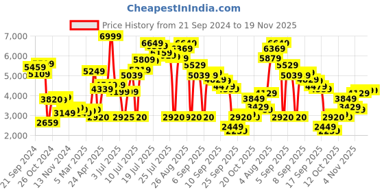 myntra.com W Floral Embroidered Thread Work Pure Cotton A Line Kurta With Trousers & Dupatta Price History Graph from 21 Sep 2024 to 19 Nov 2025