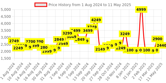 myntra.com W Floral Embroidered Thread Work Regular Kurta With Palazzos & Dupatta Price History Graph from 1 Aug 2024 to 11 May 2025