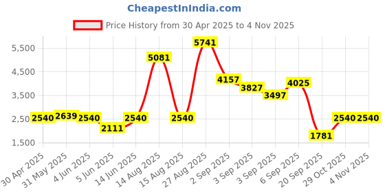 myntra.com W Floral Foil Printed Cotton Pleated Ethnic Maxi Dress Price History Graph from 30 Apr 2025 to 2 Nov 2025